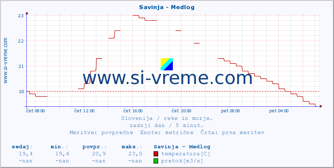 POVPREČJE :: Savinja - Medlog :: temperatura | pretok | višina :: zadnji dan / 5 minut.