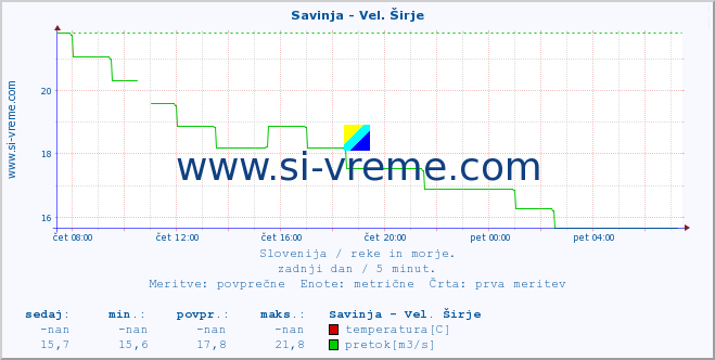 POVPREČJE :: Savinja - Vel. Širje :: temperatura | pretok | višina :: zadnji dan / 5 minut.