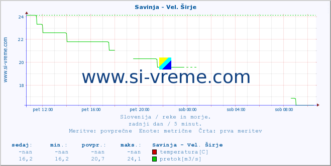 POVPREČJE :: Savinja - Vel. Širje :: temperatura | pretok | višina :: zadnji dan / 5 minut.