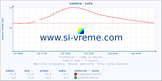 POVPREČJE :: Lučnica - Luče :: temperatura | pretok | višina :: zadnji dan / 5 minut.