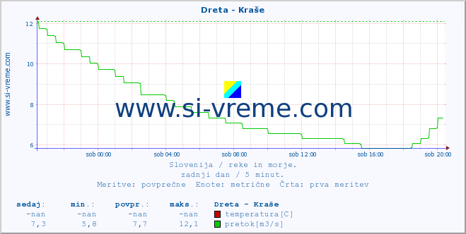 POVPREČJE :: Dreta - Kraše :: temperatura | pretok | višina :: zadnji dan / 5 minut.