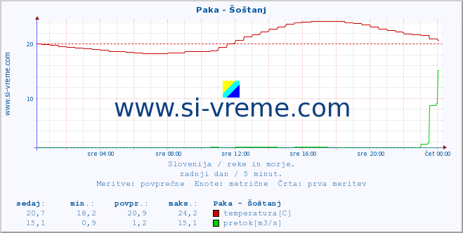 POVPREČJE :: Paka - Šoštanj :: temperatura | pretok | višina :: zadnji dan / 5 minut.