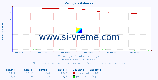 POVPREČJE :: Velunja - Gaberke :: temperatura | pretok | višina :: zadnji dan / 5 minut.