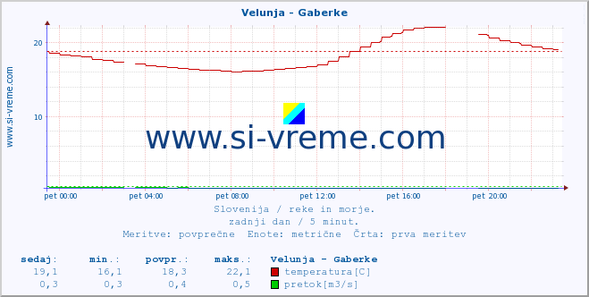 POVPREČJE :: Velunja - Gaberke :: temperatura | pretok | višina :: zadnji dan / 5 minut.