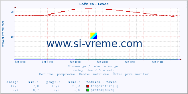 POVPREČJE :: Ložnica - Levec :: temperatura | pretok | višina :: zadnji dan / 5 minut.