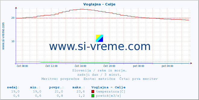 POVPREČJE :: Voglajna - Celje :: temperatura | pretok | višina :: zadnji dan / 5 minut.