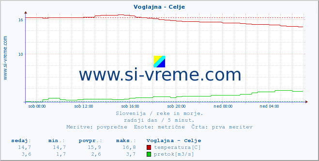 POVPREČJE :: Voglajna - Celje :: temperatura | pretok | višina :: zadnji dan / 5 minut.