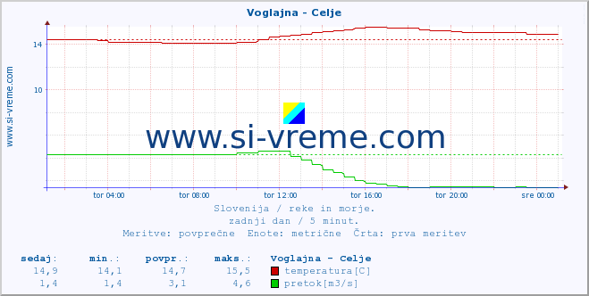 POVPREČJE :: Voglajna - Celje :: temperatura | pretok | višina :: zadnji dan / 5 minut.