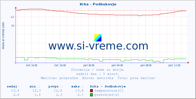 POVPREČJE :: Krka - Podbukovje :: temperatura | pretok | višina :: zadnji dan / 5 minut.