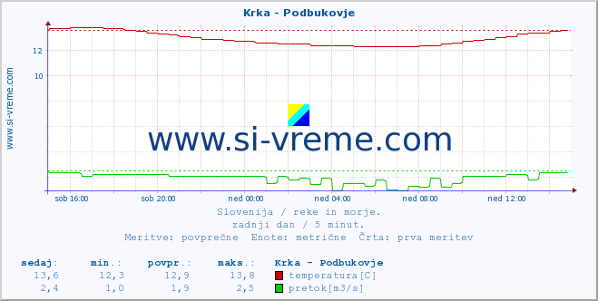 POVPREČJE :: Krka - Podbukovje :: temperatura | pretok | višina :: zadnji dan / 5 minut.