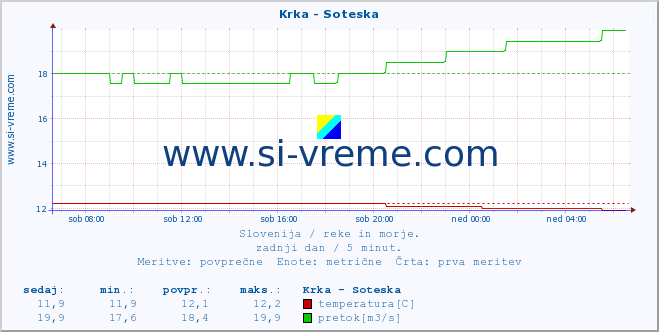 POVPREČJE :: Krka - Soteska :: temperatura | pretok | višina :: zadnji dan / 5 minut.