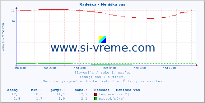 POVPREČJE :: Radešca - Meniška vas :: temperatura | pretok | višina :: zadnji dan / 5 minut.