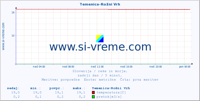 POVPREČJE :: Temenica-Rožni Vrh :: temperatura | pretok | višina :: zadnji dan / 5 minut.