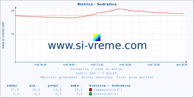 POVPREČJE :: Bistrica - Sodražica :: temperatura | pretok | višina :: zadnji dan / 5 minut.