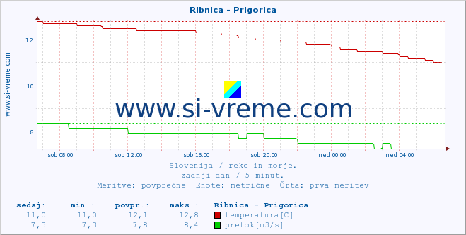 POVPREČJE :: Ribnica - Prigorica :: temperatura | pretok | višina :: zadnji dan / 5 minut.