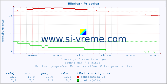 POVPREČJE :: Ribnica - Prigorica :: temperatura | pretok | višina :: zadnji dan / 5 minut.