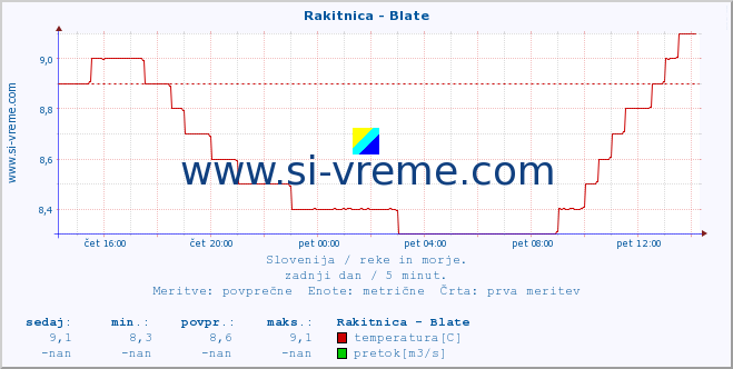 POVPREČJE :: Rakitnica - Blate :: temperatura | pretok | višina :: zadnji dan / 5 minut.