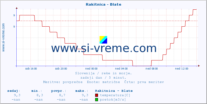 POVPREČJE :: Rakitnica - Blate :: temperatura | pretok | višina :: zadnji dan / 5 minut.