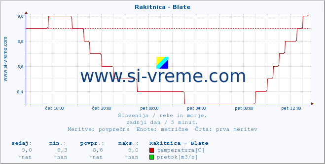 POVPREČJE :: Rakitnica - Blate :: temperatura | pretok | višina :: zadnji dan / 5 minut.