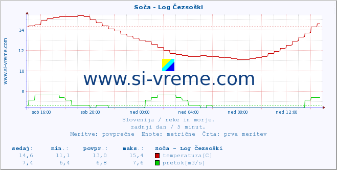 POVPREČJE :: Soča - Log Čezsoški :: temperatura | pretok | višina :: zadnji dan / 5 minut.