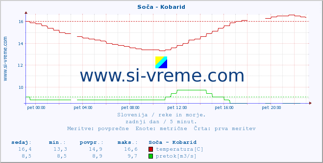 POVPREČJE :: Soča - Kobarid :: temperatura | pretok | višina :: zadnji dan / 5 minut.