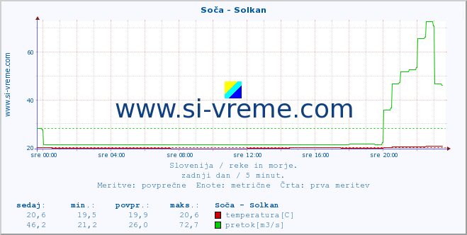 POVPREČJE :: Soča - Solkan :: temperatura | pretok | višina :: zadnji dan / 5 minut.