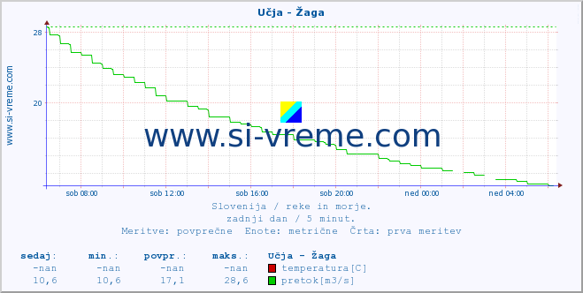 POVPREČJE :: Učja - Žaga :: temperatura | pretok | višina :: zadnji dan / 5 minut.