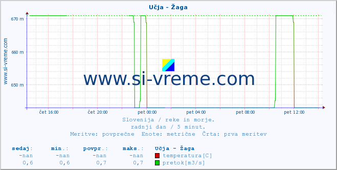 POVPREČJE :: Učja - Žaga :: temperatura | pretok | višina :: zadnji dan / 5 minut.