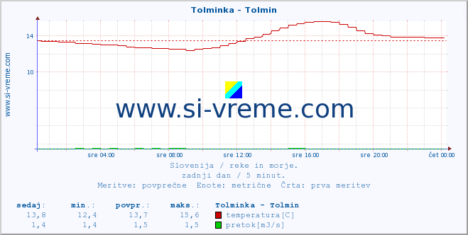 POVPREČJE :: Tolminka - Tolmin :: temperatura | pretok | višina :: zadnji dan / 5 minut.