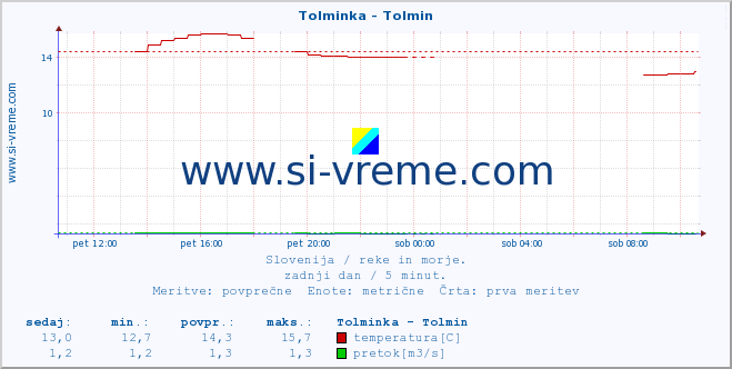 POVPREČJE :: Tolminka - Tolmin :: temperatura | pretok | višina :: zadnji dan / 5 minut.