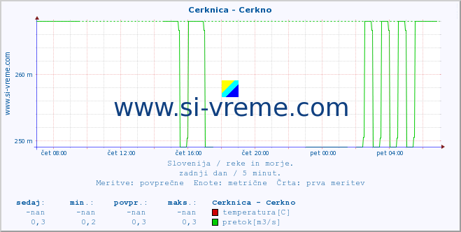 POVPREČJE :: Cerknica - Cerkno :: temperatura | pretok | višina :: zadnji dan / 5 minut.