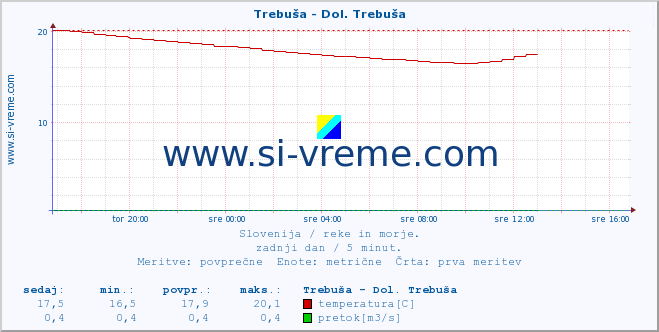 POVPREČJE :: Trebuša - Dol. Trebuša :: temperatura | pretok | višina :: zadnji dan / 5 minut.