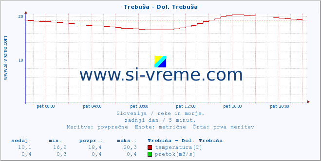 POVPREČJE :: Trebuša - Dol. Trebuša :: temperatura | pretok | višina :: zadnji dan / 5 minut.