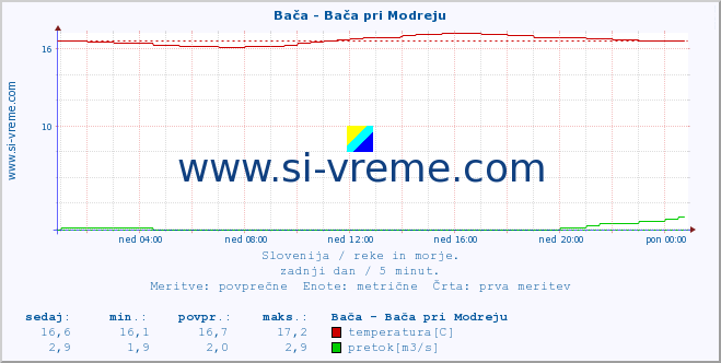 POVPREČJE :: Bača - Bača pri Modreju :: temperatura | pretok | višina :: zadnji dan / 5 minut.