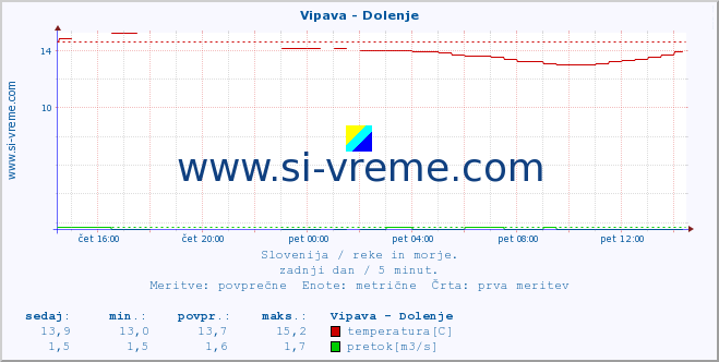 POVPREČJE :: Vipava - Dolenje :: temperatura | pretok | višina :: zadnji dan / 5 minut.