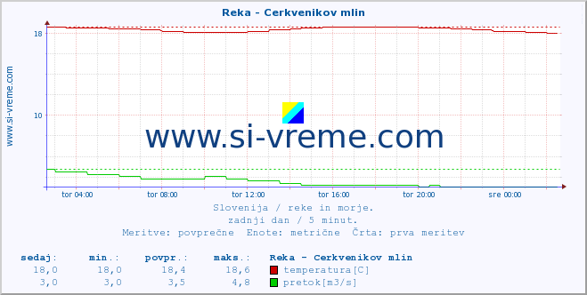 POVPREČJE :: Reka - Cerkvenikov mlin :: temperatura | pretok | višina :: zadnji dan / 5 minut.