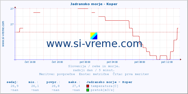 POVPREČJE :: Jadransko morje - Koper :: temperatura | pretok | višina :: zadnji dan / 5 minut.