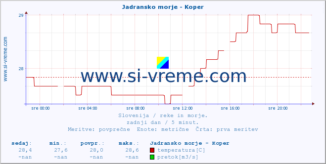 POVPREČJE :: Jadransko morje - Koper :: temperatura | pretok | višina :: zadnji dan / 5 minut.