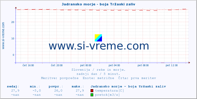 POVPREČJE :: Jadransko morje - boja Tržaski zaliv :: temperatura | pretok | višina :: zadnji dan / 5 minut.