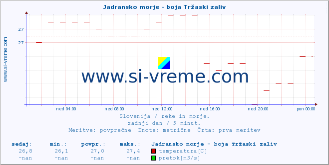 POVPREČJE :: Jadransko morje - boja Tržaski zaliv :: temperatura | pretok | višina :: zadnji dan / 5 minut.