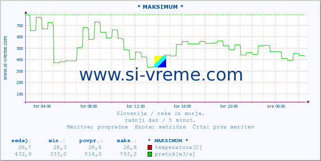 POVPREČJE :: * MAKSIMUM * :: temperatura | pretok | višina :: zadnji dan / 5 minut.