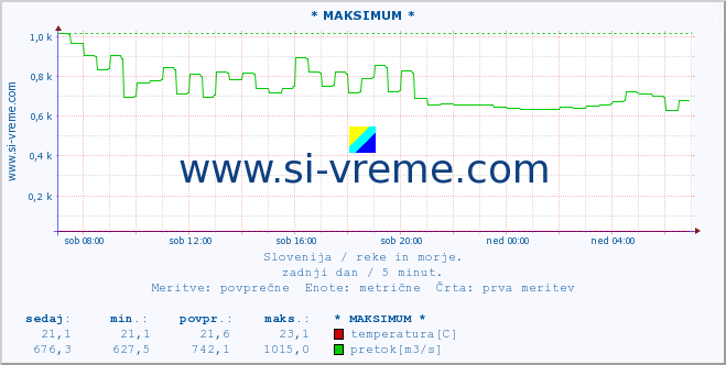 POVPREČJE :: * MAKSIMUM * :: temperatura | pretok | višina :: zadnji dan / 5 minut.