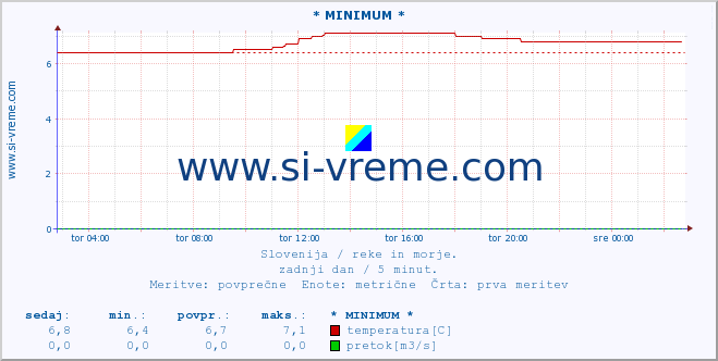 POVPREČJE :: * MINIMUM * :: temperatura | pretok | višina :: zadnji dan / 5 minut.