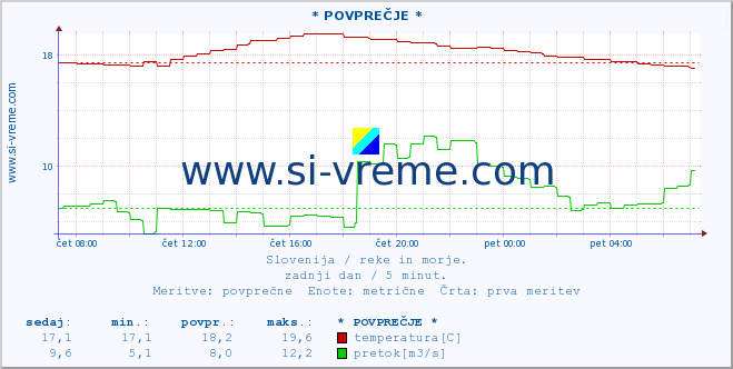 POVPREČJE :: * POVPREČJE * :: temperatura | pretok | višina :: zadnji dan / 5 minut.