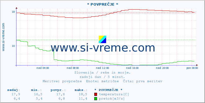 POVPREČJE :: * POVPREČJE * :: temperatura | pretok | višina :: zadnji dan / 5 minut.