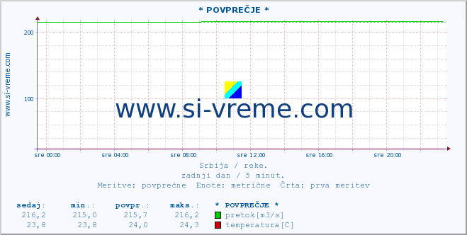 POVPREČJE ::  STUDENICA -  DEVIĆI :: višina | pretok | temperatura :: zadnji dan / 5 minut.