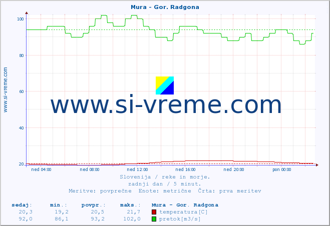 POVPREČJE :: Mura - Gor. Radgona :: temperatura | pretok | višina :: zadnji dan / 5 minut.