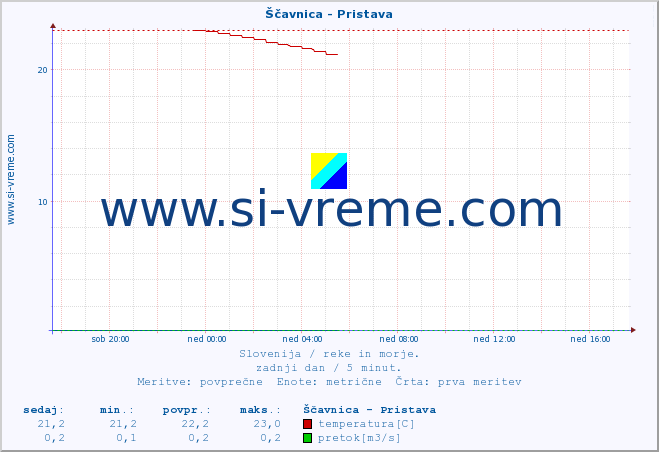 POVPREČJE :: Ščavnica - Pristava :: temperatura | pretok | višina :: zadnji dan / 5 minut.