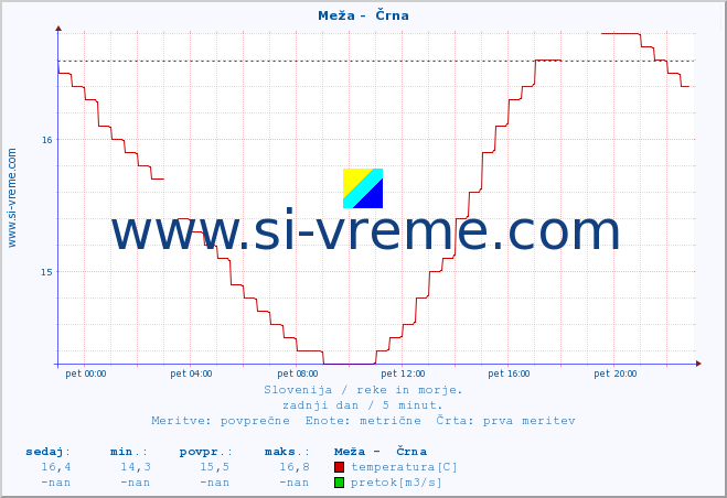 POVPREČJE :: Meža -  Črna :: temperatura | pretok | višina :: zadnji dan / 5 minut.