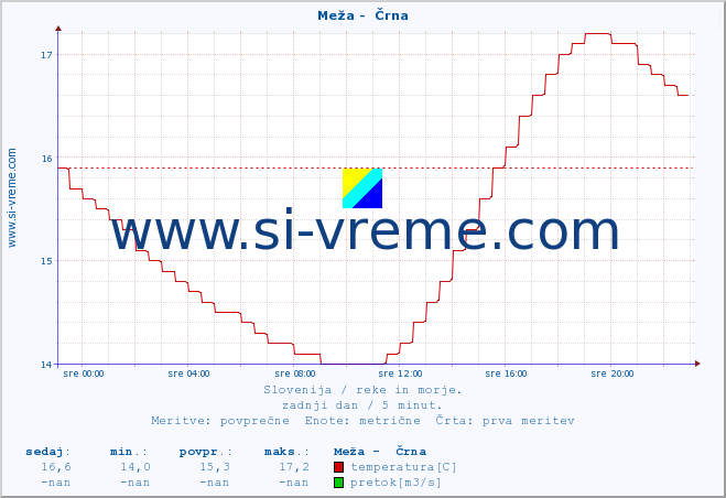 POVPREČJE :: Meža -  Črna :: temperatura | pretok | višina :: zadnji dan / 5 minut.